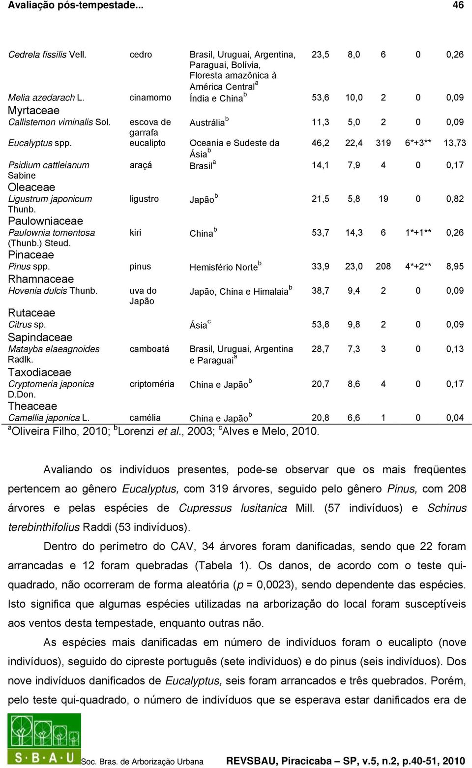 eucalipto Oceania e Sudeste da 46,2 22,4 319 6*+3** 13,73 Ásia b Psidium cattleianum araçá Brasil a 14,1 7,9 4 0 0,17 Sabine Oleaceae Ligustrum japonicum Thunb.