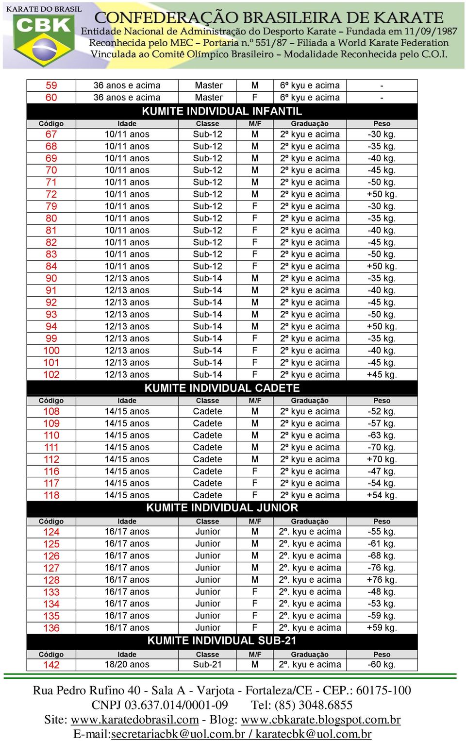 72 10/11 anos Sub-12 M 2º kyu e acima +50 kg. 79 10/11 anos Sub-12 F 2º kyu e acima -30 kg. 80 10/11 anos Sub-12 F 2º kyu e acima -35 kg. 81 10/11 anos Sub-12 F 2º kyu e acima -40 kg.