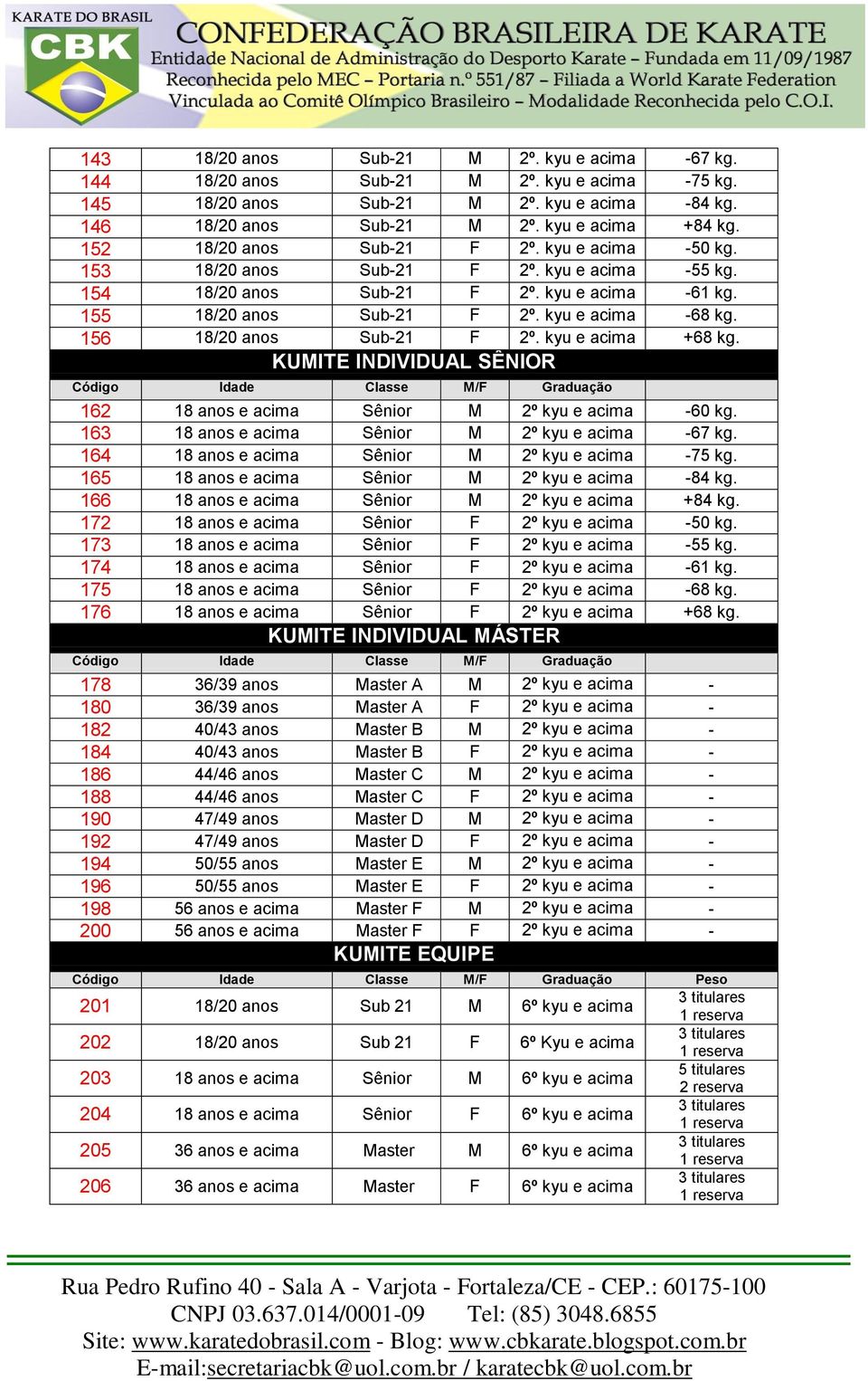 156 18/20 anos Sub-21 F 2º. kyu e acima +68 kg. KUMITE INDIVIDUAL SÊNIOR Código Idade Classe M/F Graduação 162 18 anos e acima Sênior M 2º kyu e acima -60 kg.