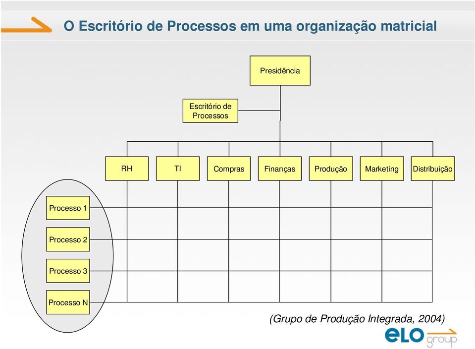 Finanças Produção Marketing Distribuição Processo 1