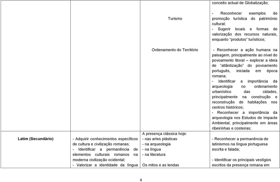 Valorizar a identidade da língua Ordenamento do Território A presença clássica hoje: - nas artes plásticas - na arqueologia - na língua - na literatura Os mitos e as lendas - Reconhecer a ação humana