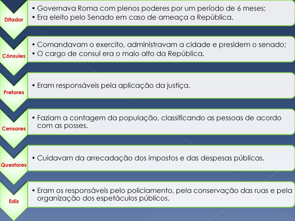 Pretores Eram responsáveis pela aplicação da justiça. Censores Faziam a contagem da população, classificando as pessoas de acordo com as posses.