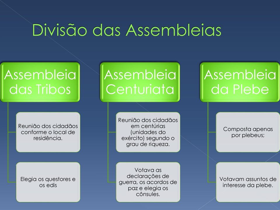 Reunião dos cidadãos em centúrias (unidades do exército) segundo o grau de riqueza.