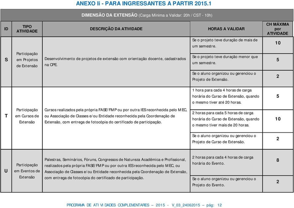 5 Se o aluno organizou ou gerenciou o Projeto de Extensão. 2 1 hora para cada 4 horas de carga horária do Curso de Extensão, quando o mesmo tiver até 20 horas.