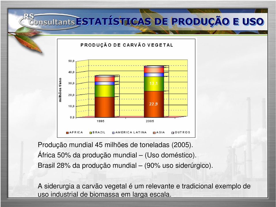 Brasil 28% da produção mundial (90% uso siderúrgico).