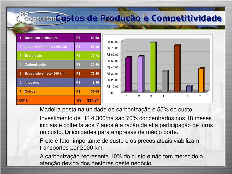 50,00 R$ 40,00 R$ 30,00 R$ 20,00 R$ 10,00 R$ - 1 2 3 4 5 6 7 Madeira posta na unidade de carbonização é 55% do custo. Investimento de R$ 4.