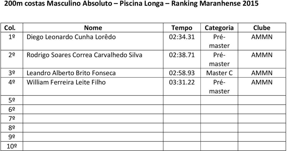 31 Prémaster 2º Rodrigo Soares Correa Carvalhedo Silva 02:38.