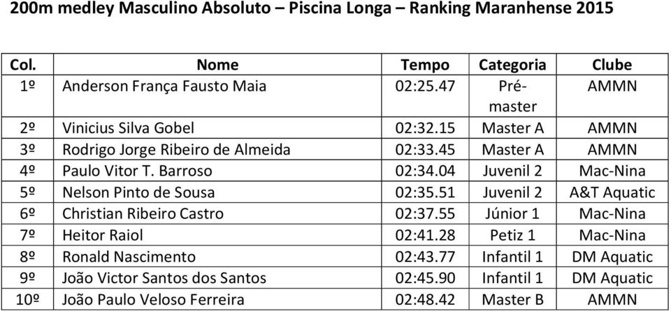 04 Juvenil 2 Mac-Nina 5º Nelson Pinto de Sousa 02:35.51 Juvenil 2 A&T Aquatic 6º Christian Ribeiro Castro 02:37.