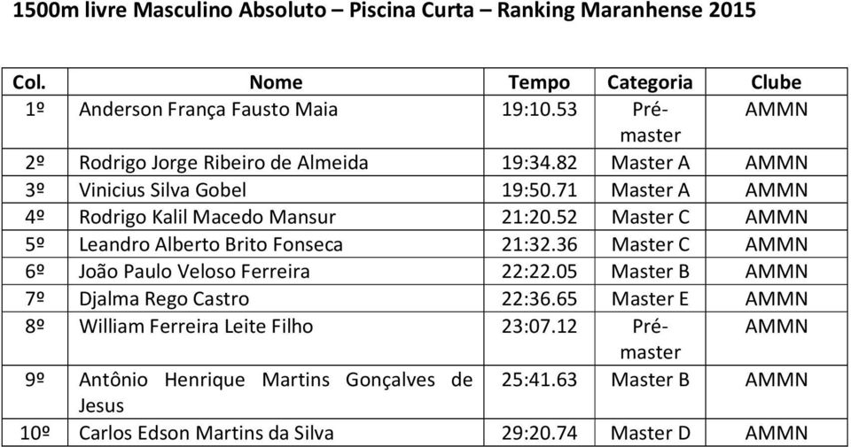 71 Master A 4º Rodrigo Kalil Macedo Mansur 21:20.52 Master C 5º Leandro Alberto Brito Fonseca 21:32.