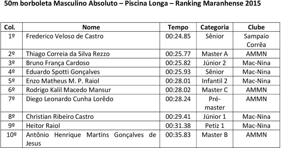 82 Júnior 2 Mac-Nina 4º Eduardo Spotti Gonçalves 00:25.93 Sênior Mac-Nina 5º Enzo Matheus M. P. Raiol 00:28.