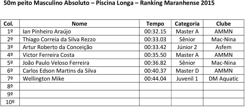 42 Júnior 2 Asfem 4º Victor Ferreira Costa 00:35.50 Master A 5º João Paulo Veloso Ferreira 00:36.