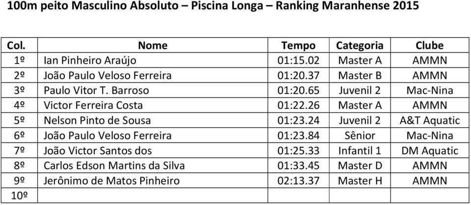 65 Juvenil 2 Mac-Nina 4º Victor Ferreira Costa 01:22.26 Master A 5º Nelson Pinto de Sousa 01:23.