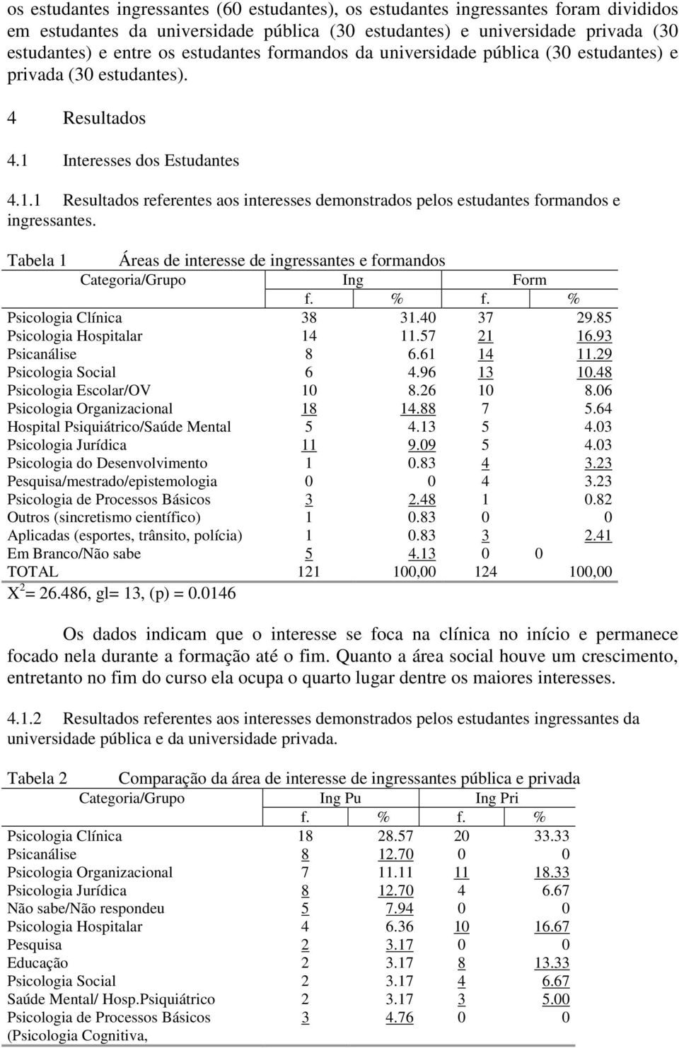 Tabela 1 Áreas de interesse de ingressantes e formandos Categoria/Grupo Ing Form Psicologia Clínica 38 31.40 37 29.85 Psicologia Hospitalar 14 11.57 21 16.93 Psicanálise 8 6.61 14 11.