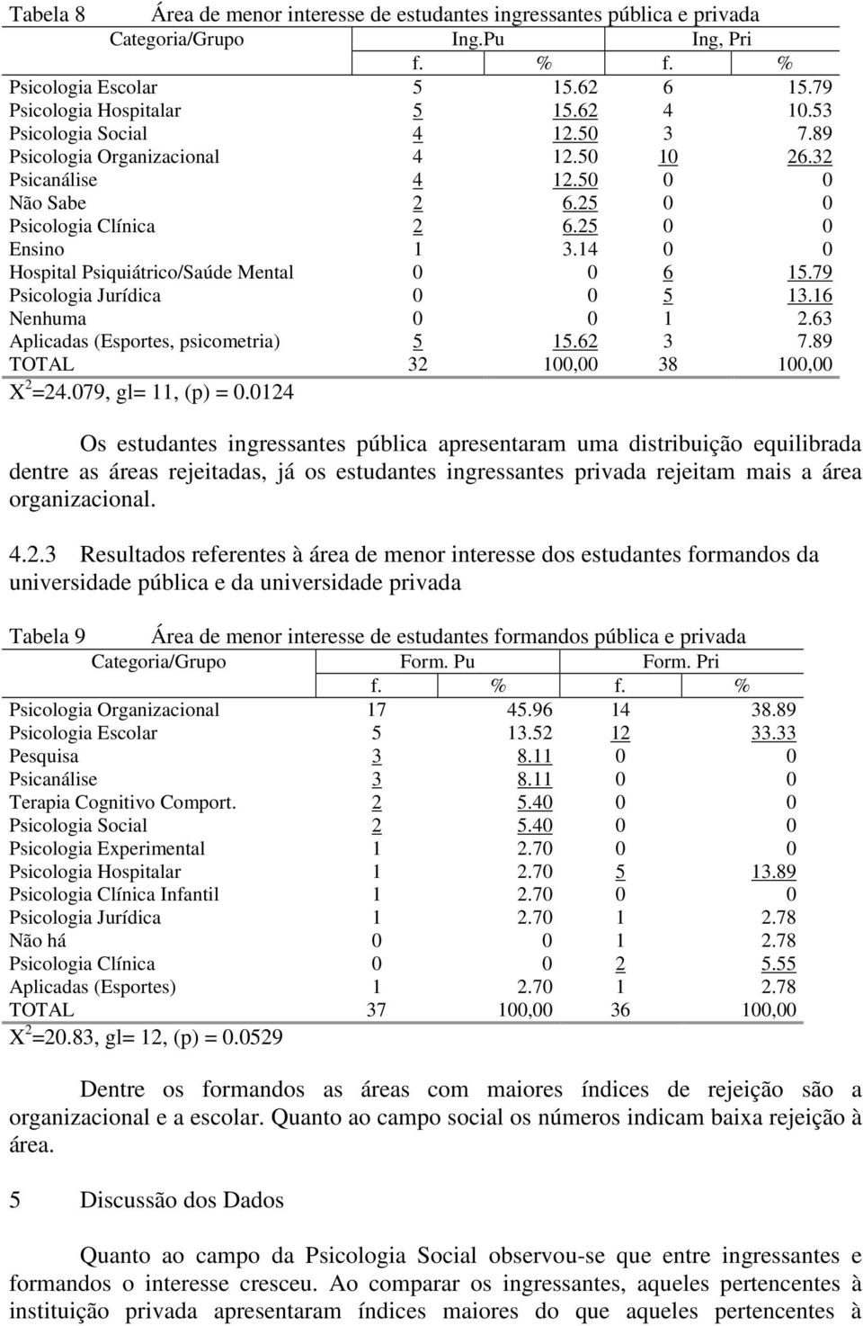 14 0 0 Hospital Psiquiátrico/Saúde Mental 0 0 6 15.79 Psicologia Jurídica 0 0 5 13.16 Nenhuma 0 0 1 2.63 Aplicadas (Esportes, psicometria) 5 15.62 3 7.89 TOTAL 32 100,00 38 100,00 X 2 =24.