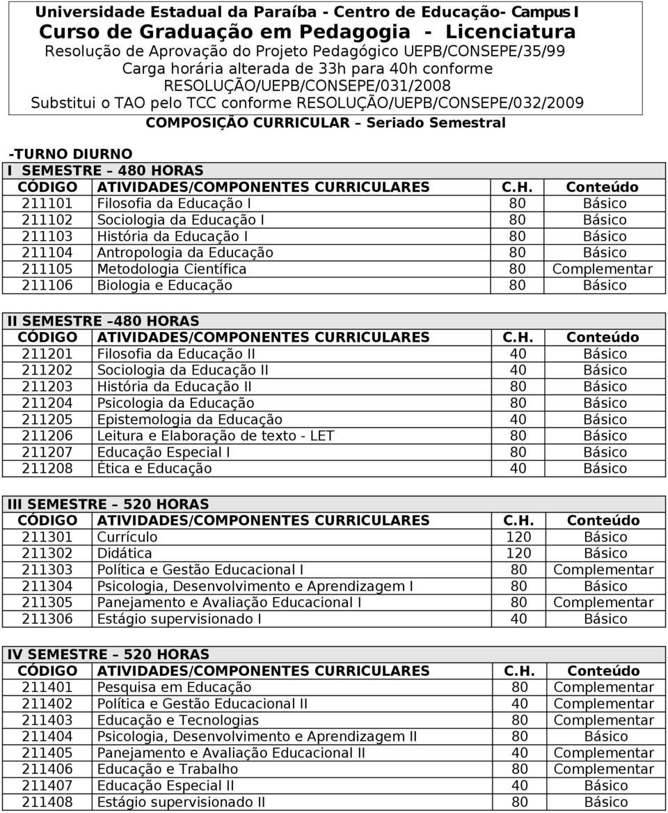 211101 Filosofia da Educação I 80 Básico 211102 Sociologia da Educação I 80 Básico 211103 História da Educação I 80 Básico 211104 Antropologia da Educação 80 Básico 211105 Metodologia Científica 80