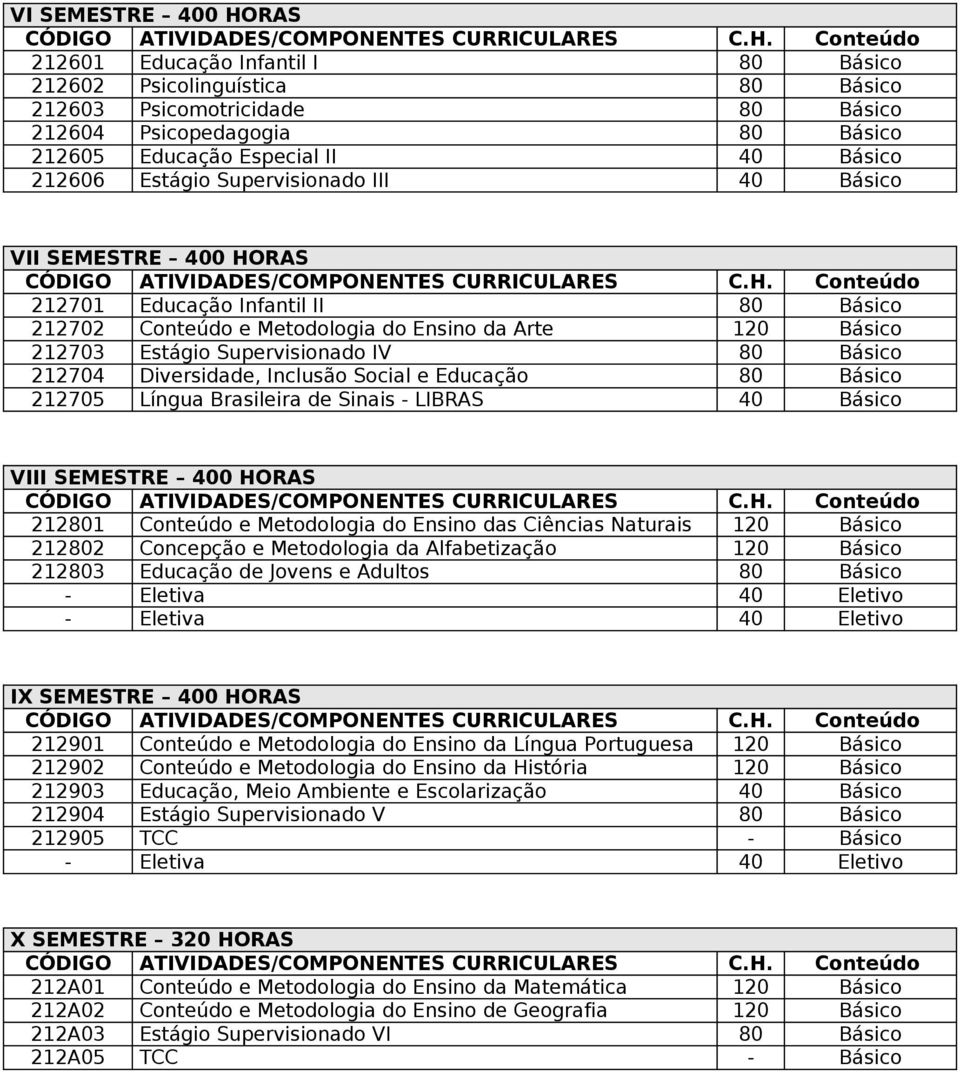 Básico 212704 Diversidade, Inclusão Social e Educação 80 Básico 212705 Língua Brasileira de Sinais - LIBRAS 40 Básico VIII SEMESTRE 400 HORAS 212801 Conteúdo e Metodologia do Ensino das Ciências