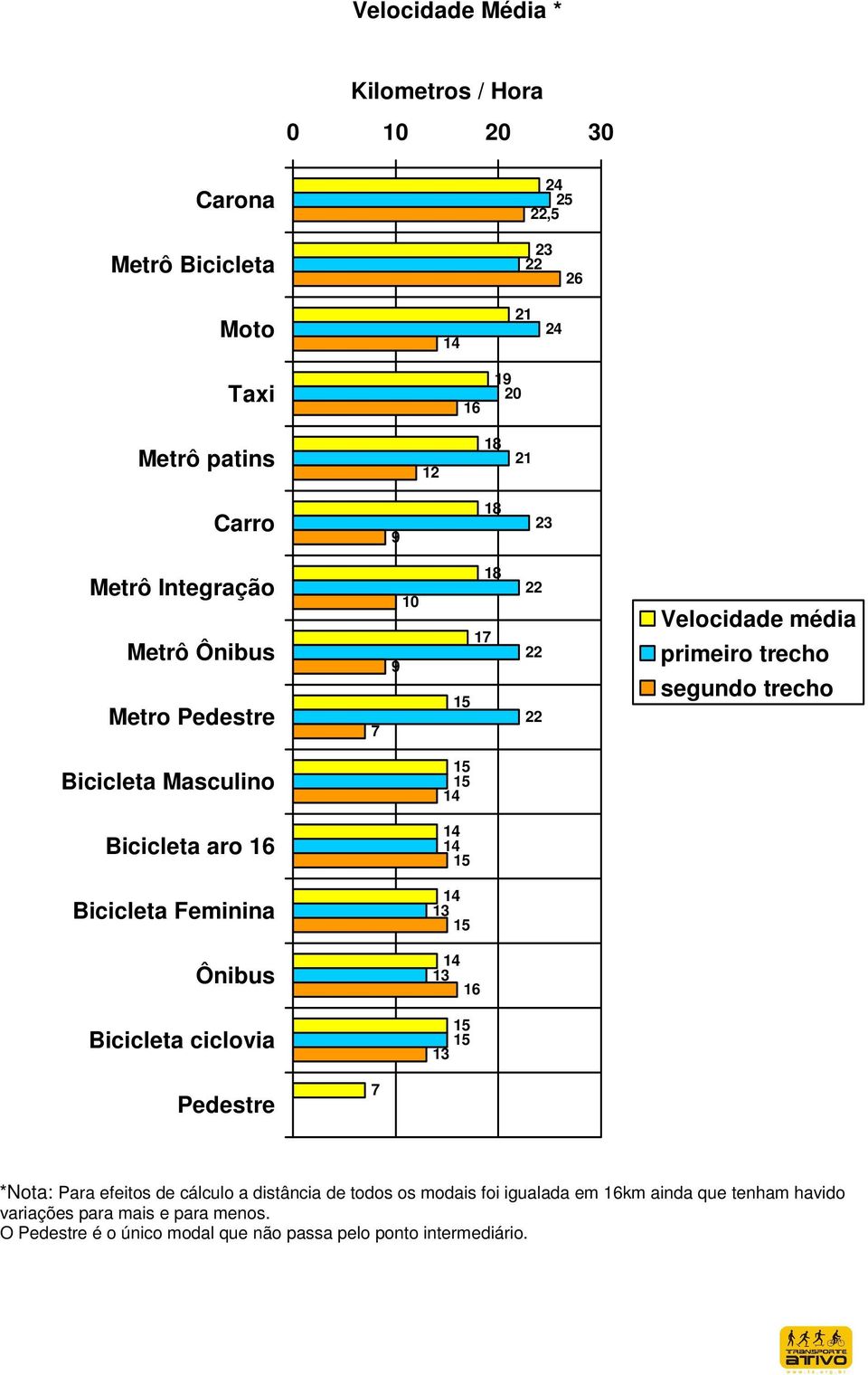 Bicicleta aro 16 14 14 15 Bicicleta Feminina 14 13 15 Ônibus 14 13 16 Bicicleta ciclovia 15 15 13 Pedestre 7 *Nota: Para efeitos de cálculo a distância de
