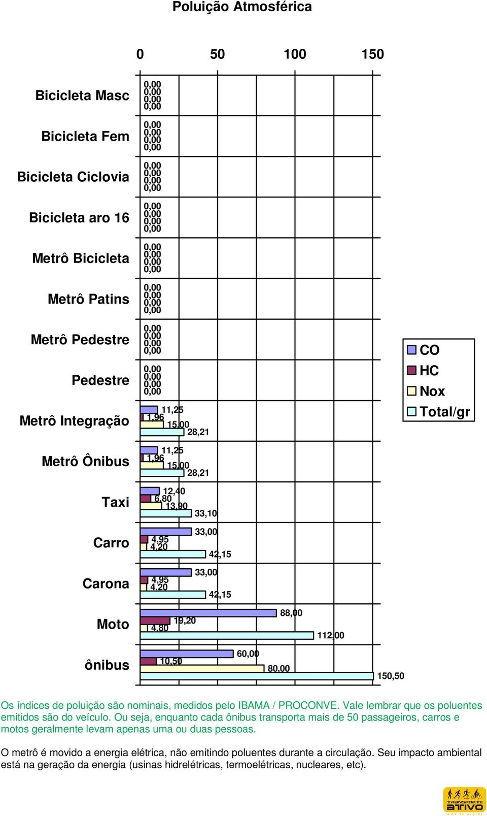 poluição são nominais, medidos pelo IBAMA / PROCONVE. Vale lembrar que os poluentes emitidos são do veículo.