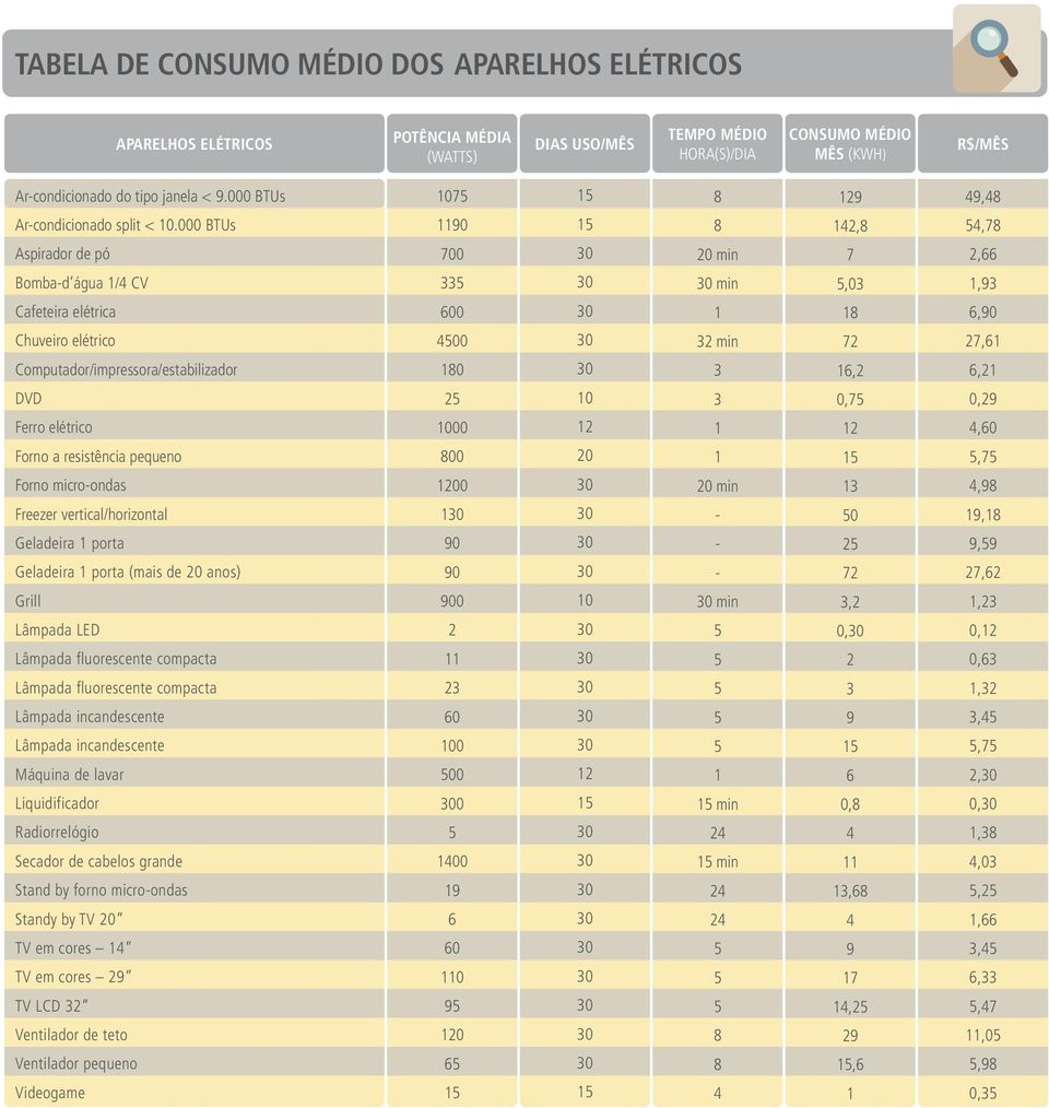 000 BTUs 90 2,,7 Aspirador de pó 700 20 min 7 2,66 Bombad água / CV min,0,9 Cafeteira elétrica 600 6,90 Chuveiro elétrico 00 2 min 72 27,6 Computador/impressora/estabilizador 0 6,2 6,2 DVD 2 0 0,7