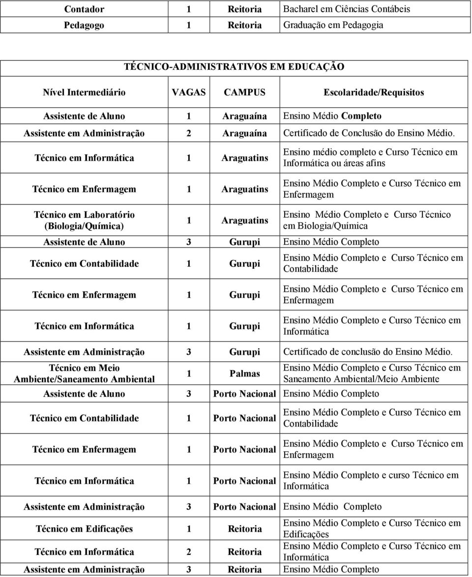 Técnico em Informática 1 Araguatins Ensino médio completo e Curso Técnico em Informática ou áreas afins Técnico em Enfermagem 1 Araguatins Enfermagem Técnico em Laboratório (Biologia/Química) 1