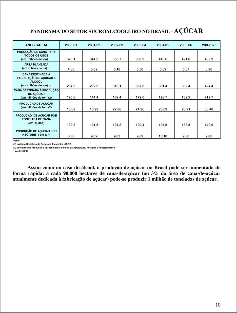 382,4 424,4 CANA DESTINADA À PRODUÇÃO DE AÇÚCAR (em milhões de ton) (2) 120,6 144,4 162,4 179,0 193,7 189,2 212,7 PRODUÇÃO DE AÇÚCAR (em milhões de ton) (2) PRODUÇÃO DE AÇÚCAR POR TONELADA DE CANA