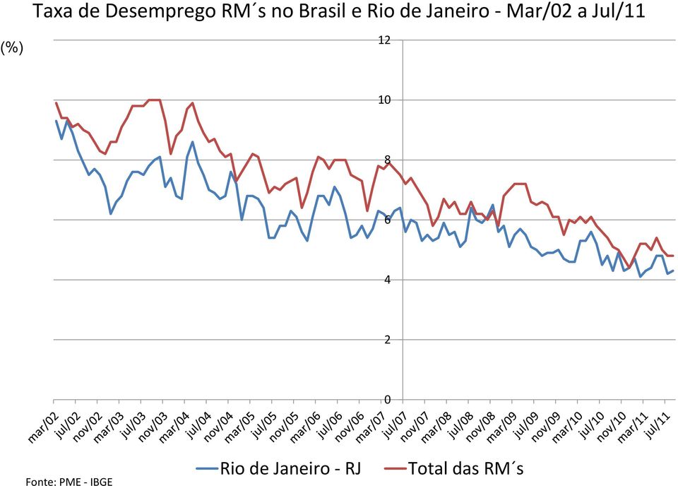 Jul/11 12 10 8 6 4 2 0 Fonte: PME -