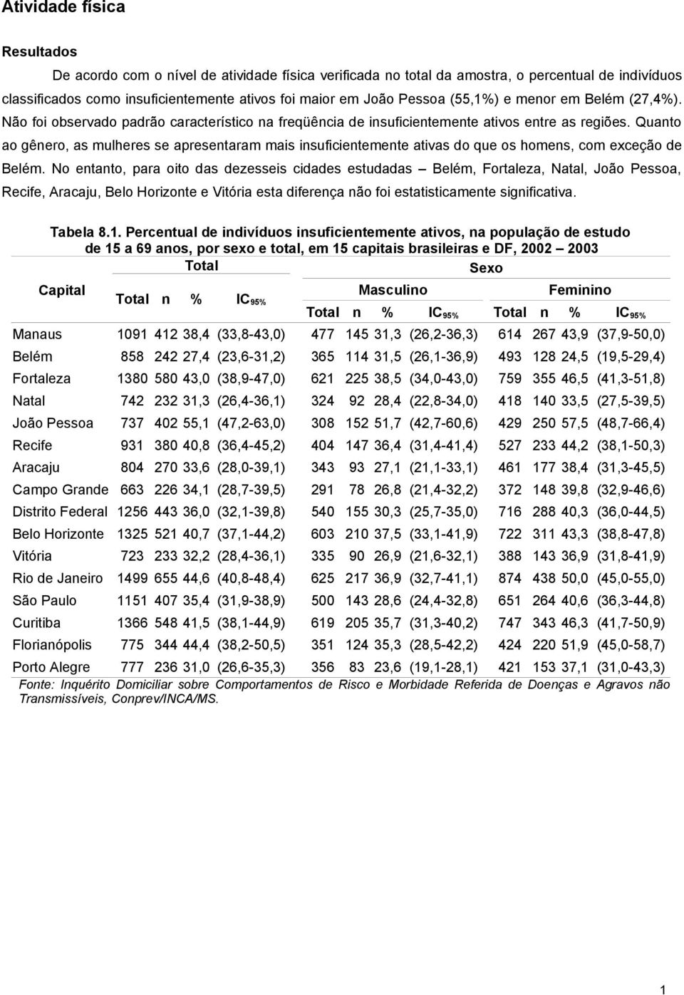 Quanto ao gênero, as mulheres se apresentaram mais insuficientemente ativas do que os homens, com exceção de Belém.