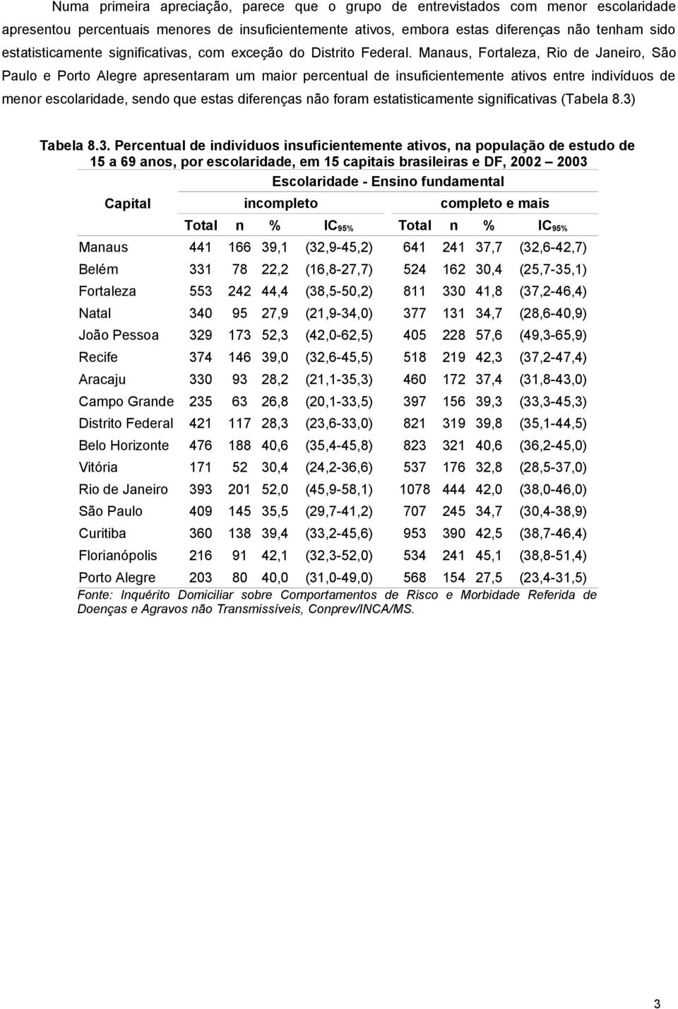 Manaus, Fortaleza, Rio de Janeiro, São Paulo e Porto Alegre apresentaram um maior percentual de insuficientemente ativos entre indivíduos de menor escolaridade, sendo que estas diferenças não foram