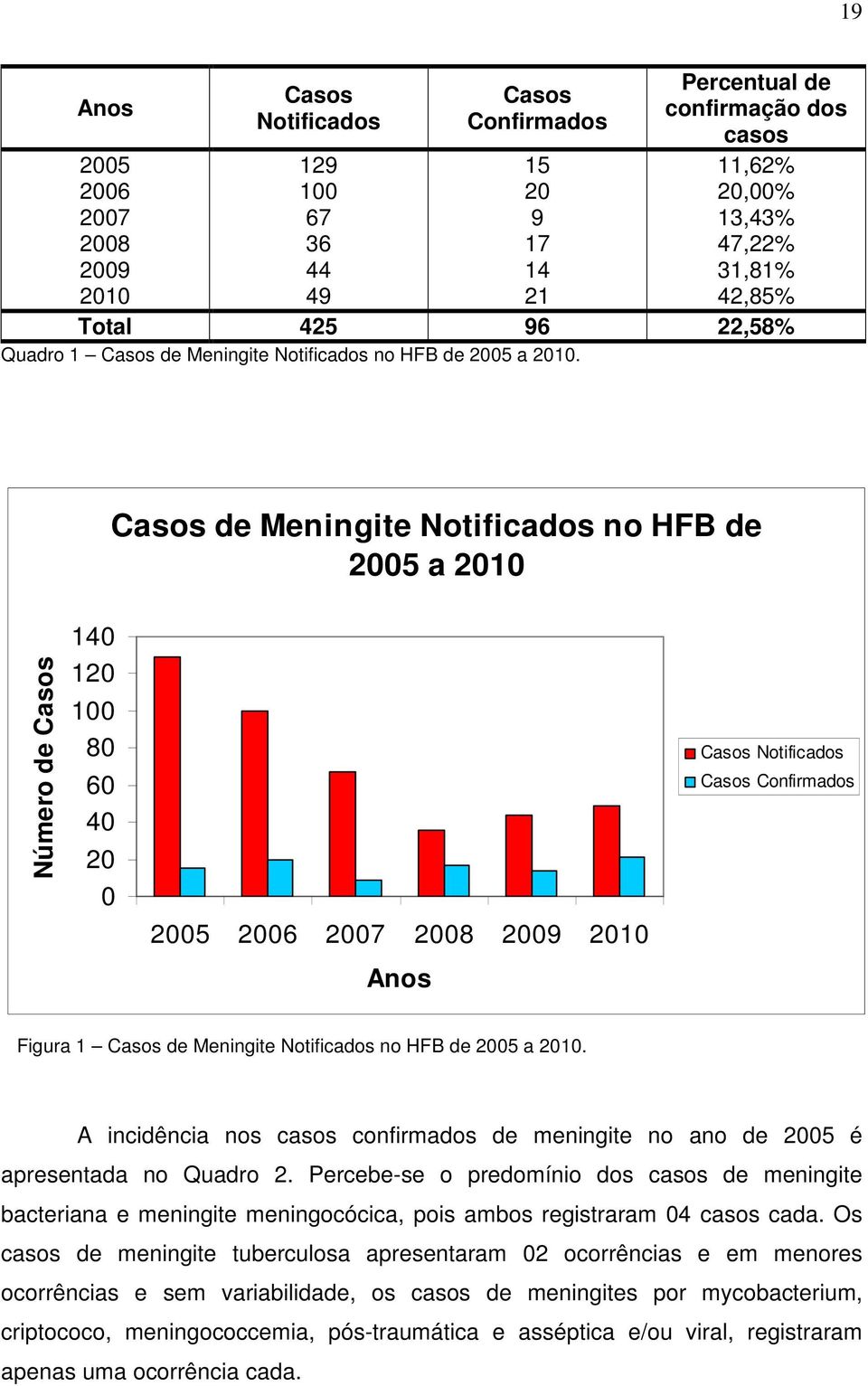 Casos de Meningite Notificados no HFB de 2005 a 200 Número de Casos 40 20 00 80 60 40 20 0 2005 2006 2007 2008 2009 200 Anos Casos Notificados Casos Confirmados Figura Casos de Meningite Notificados