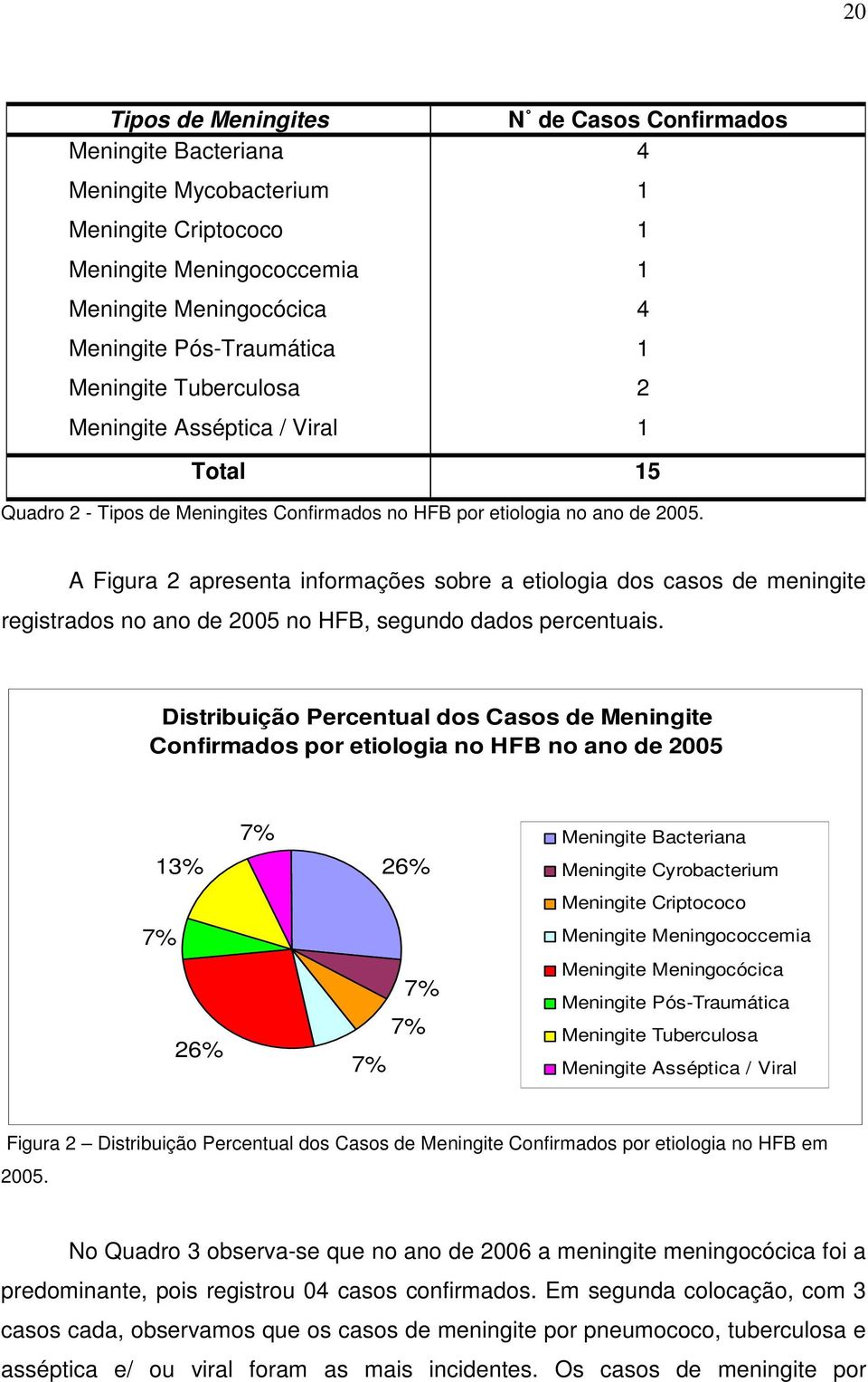 A Figura 2 apresenta informações sobre a etiologia dos casos de meningite registrados no ano de 2005 no HFB, segundo dados percentuais.