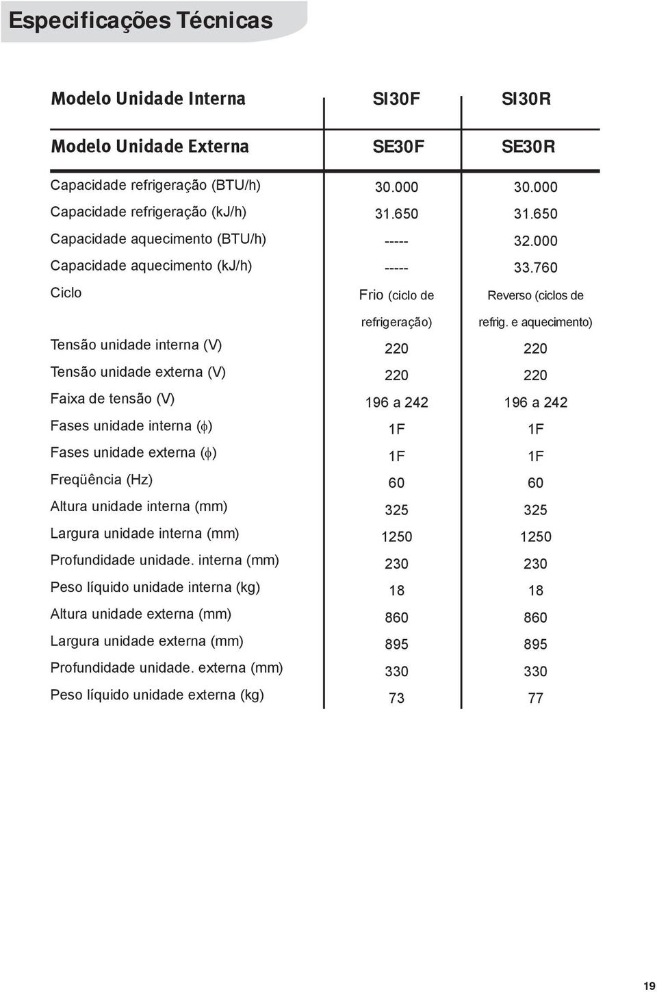 Largura unidade interna (mm) Profundidade unidade. interna (mm) Peso líquido unidade interna (kg) Altura unidade externa (mm) Largura unidade externa (mm) Profundidade unidade.