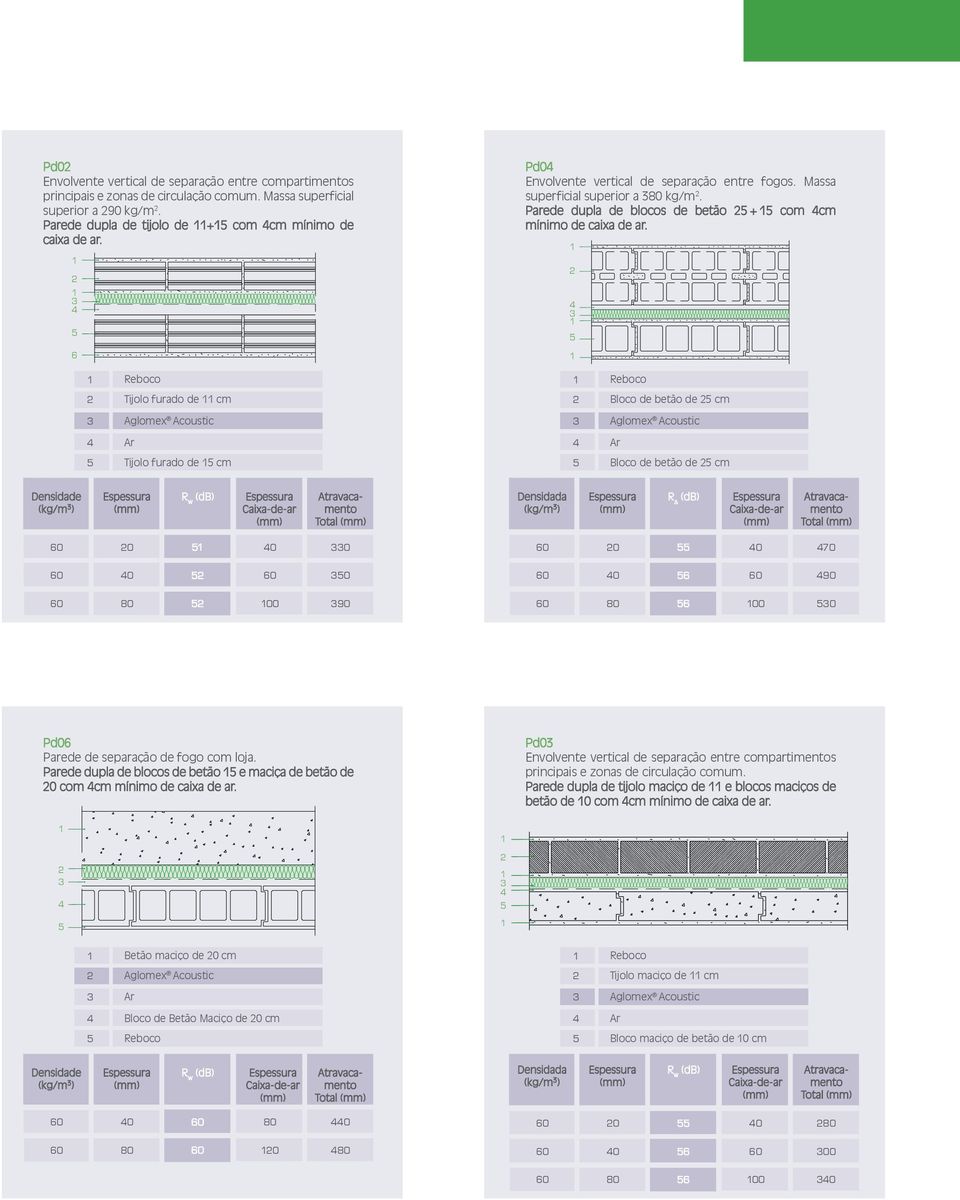 Reboco Reboco Tijolo furado de cm Bloco de betão de cm Ar Ar Tijolo furado de cm Bloco de betão de cm (kg/m ) R w Caixadear Total Densidada (kg/m ) R D Caixadear Total 0 0 0 0 0 70 0 0 0 6 90 80 00