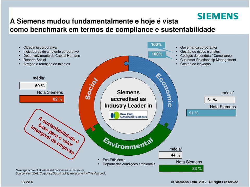 Gestão da inovação média* 50 % Nota Siemens Siemens accredited as Industry Leader in 82 % 61 % média* Nota Siemens 91 % A sustentabilidade é base para o valor intangível da empresa *Average