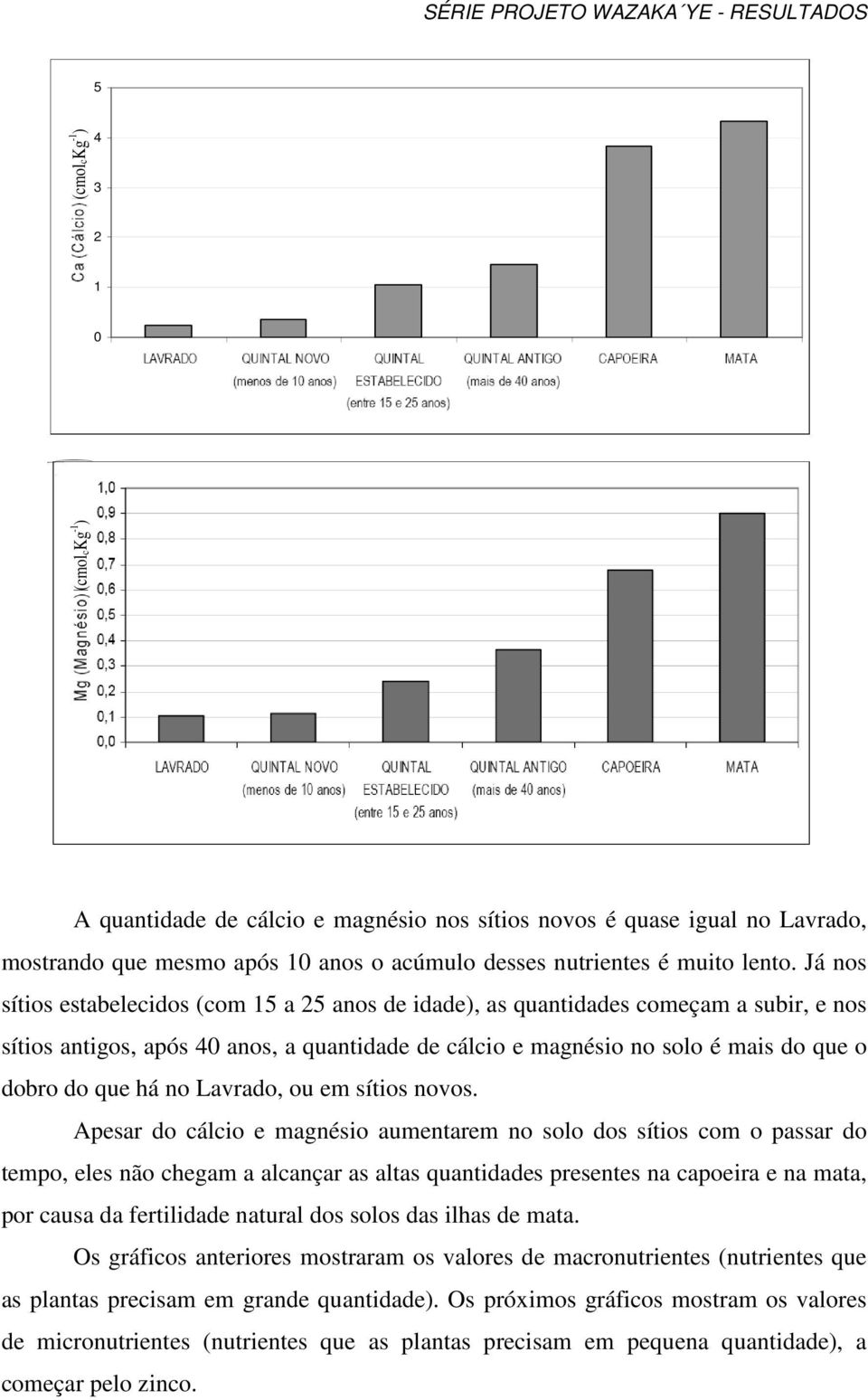 Já nos sítios estabelecidos (com 15 a 25 anos de idade), as quantidades começam a subir, e nos sítios antigos, após 40 anos, a quantidade de cálcio e magnésio no solo é mais do que o dobro do que há