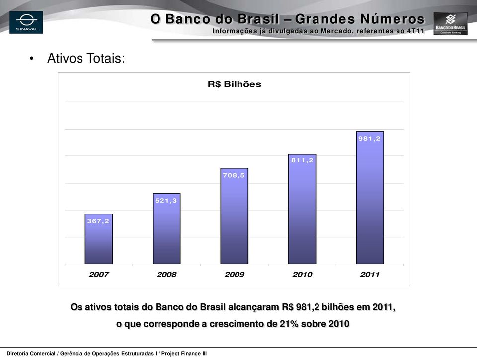 367,2 2007 2008 2009 2010 2011 Os ativos totais do Banco do Brasil