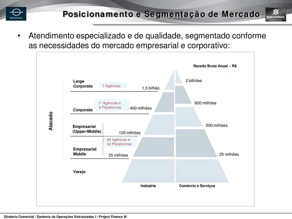 bilhões Atacado Corporate Empresarial (Upper-Middle) Empresarial Middle 11 Agências e 8 Plataformas 25 milhões