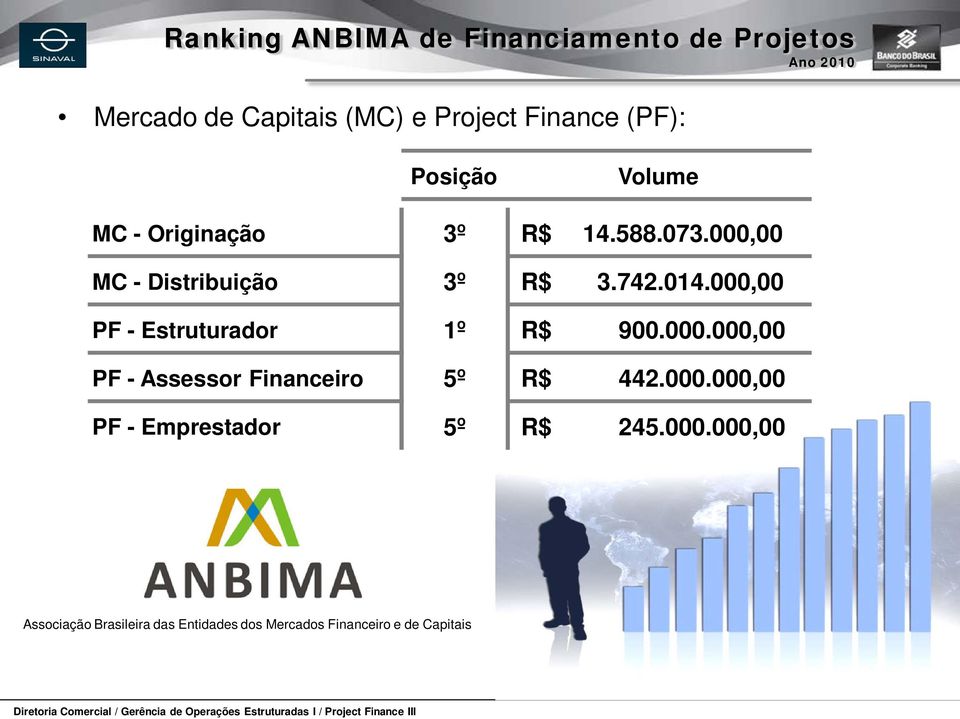 000,00 PF - Estruturador 1º R$ 900.000.000,00 PF - Assessor Financeiro 5º R$ 442.000.000,00 PF - Emprestador 5º R$ 245.