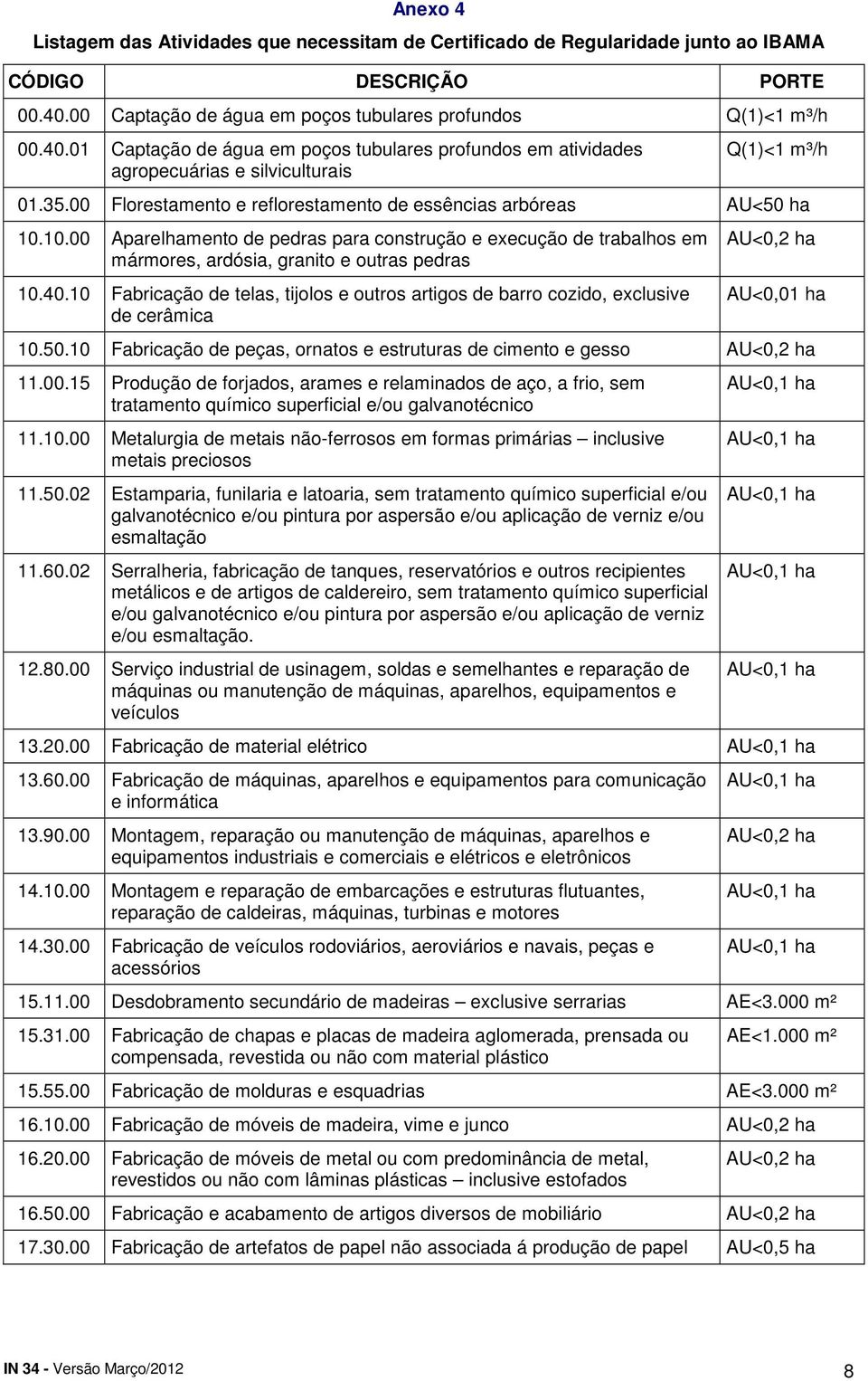 00 Florestamento e reflorestamento de essências arbóreas AU<50 ha 10.10.00 Aparelhamento de pedras para construção e execução de trabalhos em mármores, ardósia, granito e outras pedras 10.40.