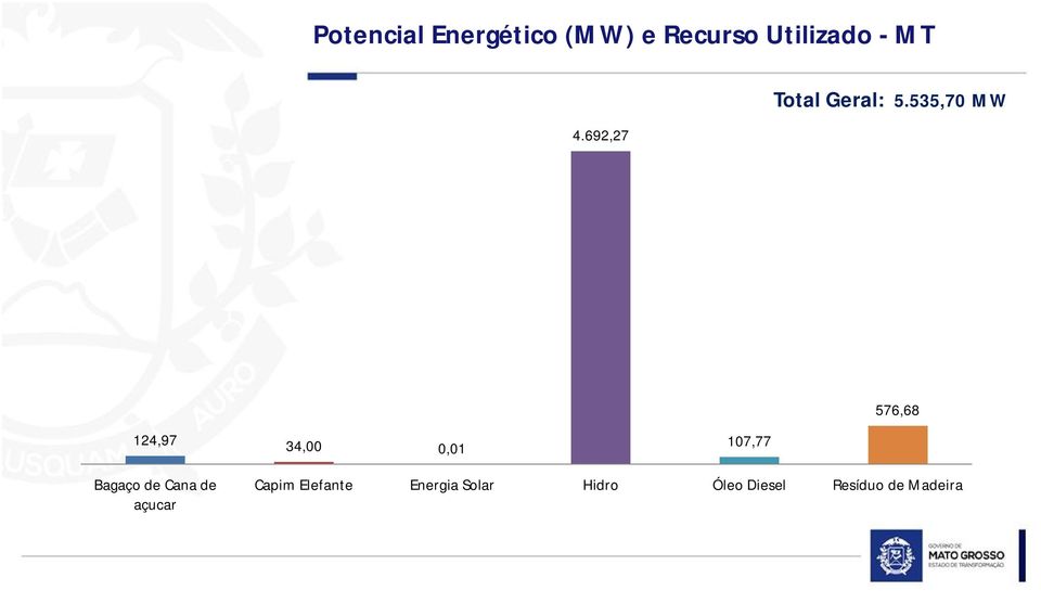 535,70 MW Localização dos empreendimentos hidrelétricos em MT 576,68 124,97