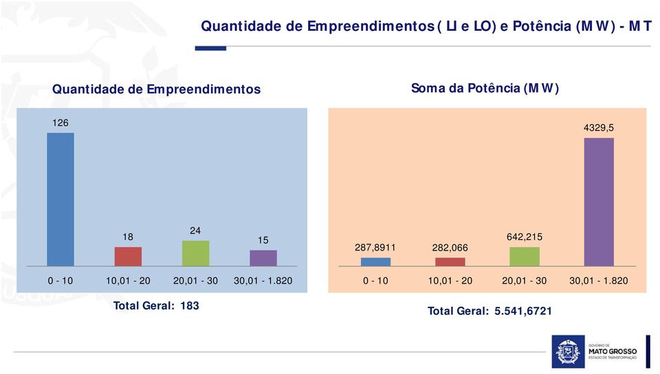 empreendimentos hidrelétricos em MT 4329,5 18 24 15 287,8911 282,066 642,215 0-10 10,01-20