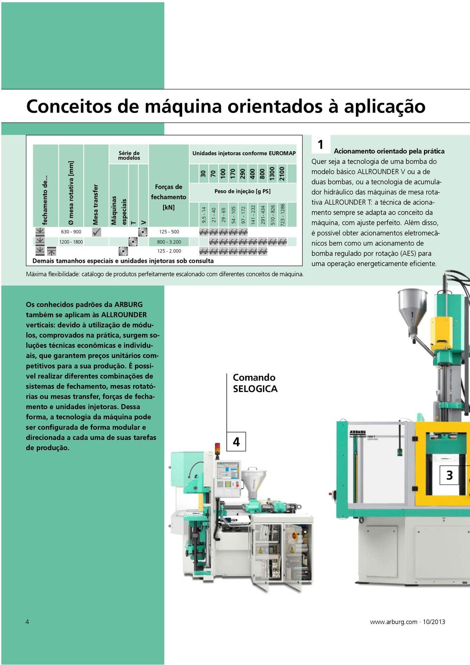 73-86 Máxima flexibilidade: catálogo de produtos perfeitamente escalonado com diferentes conceitos de máquina.