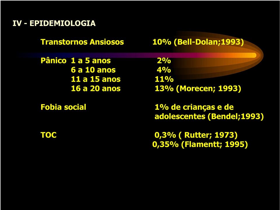 anos 13% (Morecen; 1993) Fobia social 1% de crianças e de