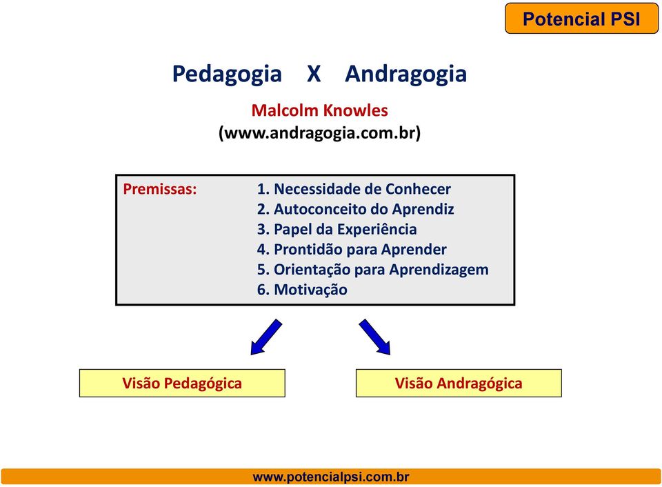 Autoconceito do Aprendiz 3. Papel da Experiência 4.