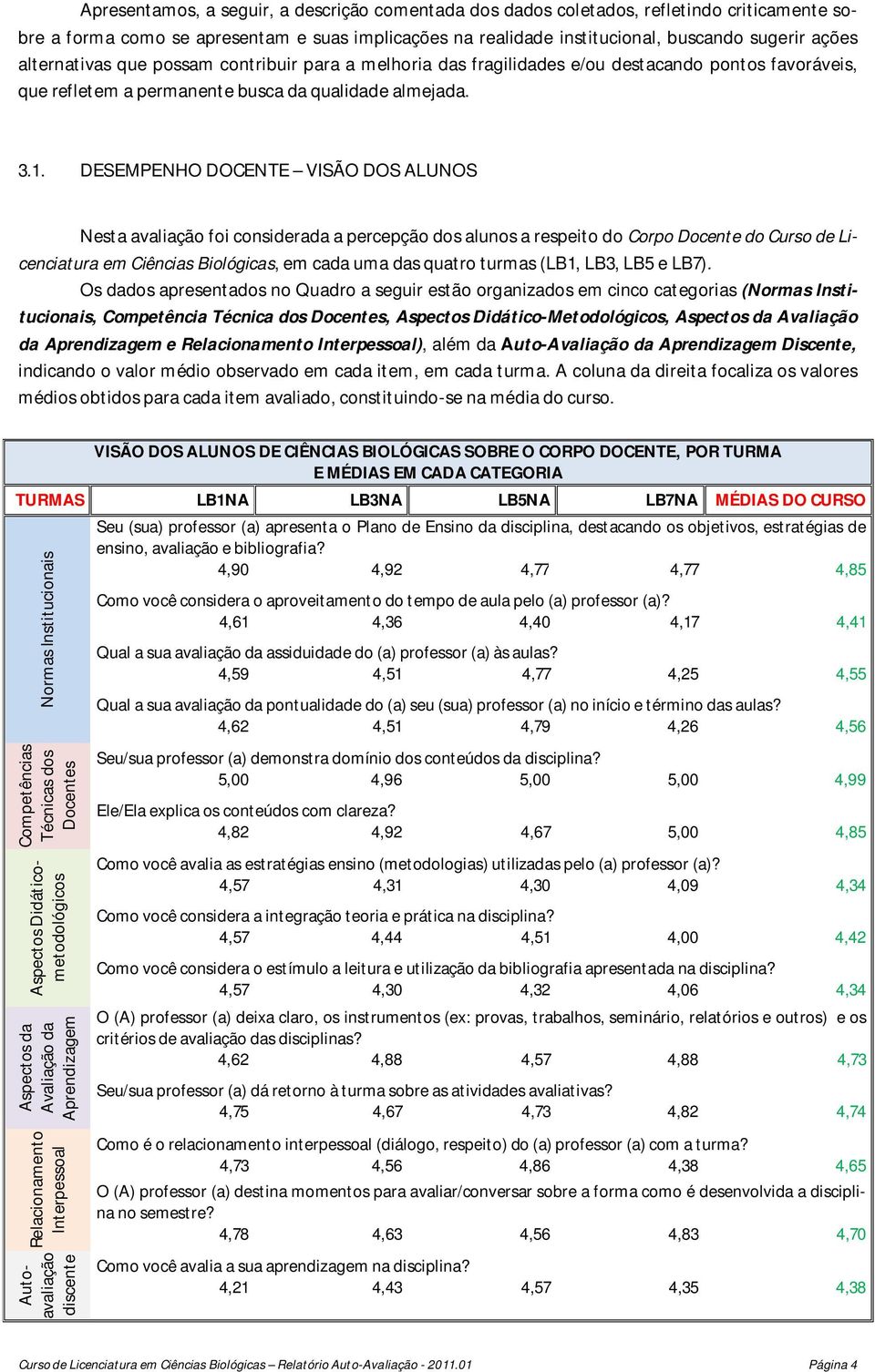 DESEMPENHO DOCENTE VISÃO DOS ALUNOS Nesta avaliação foi considerada a percepção dos alunos a respeito do Corpo Docente do Curso de Licenciatura em Ciências Biológicas, em cada uma das quatro turmas