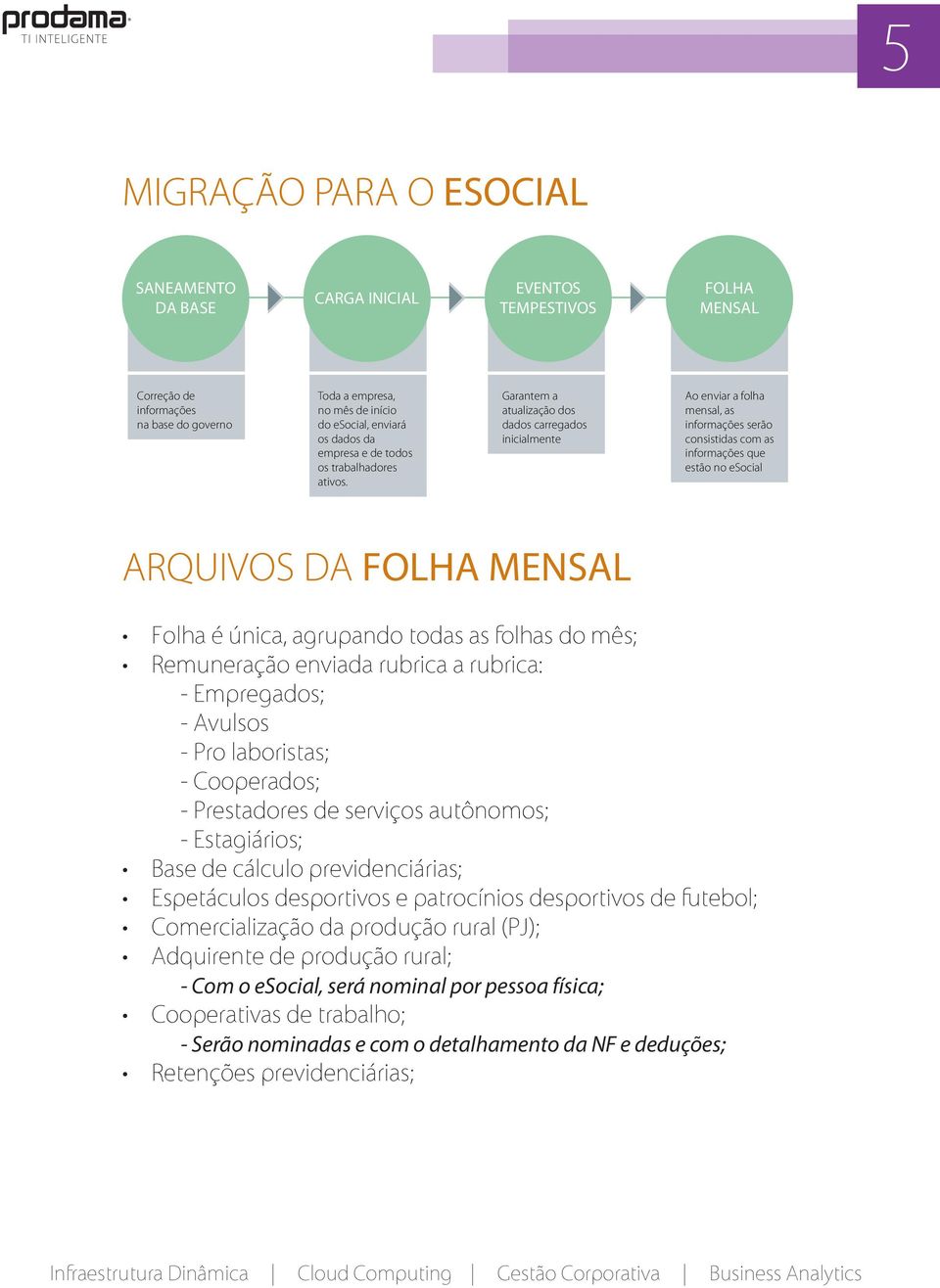 Garantem a atualização dos dados carregados inicialmente Ao enviar a folha mensal, as informações serão consistidas com as informações que estão no esocial ARQUIVOS DA FOLHA MENSAL Folha é única,