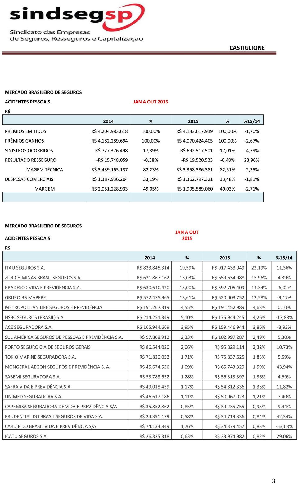 204 33,19% 1.362.797.321 33,48% -1,81% MARGEM 2.051.228.933 49,05% 1.995.589.060 49,03% -2,71% JAN A OUT 2015 2014 % 2015 % %15/14 ITAU SEGUROS S.A. 823.845.314 19,59% 917.433.