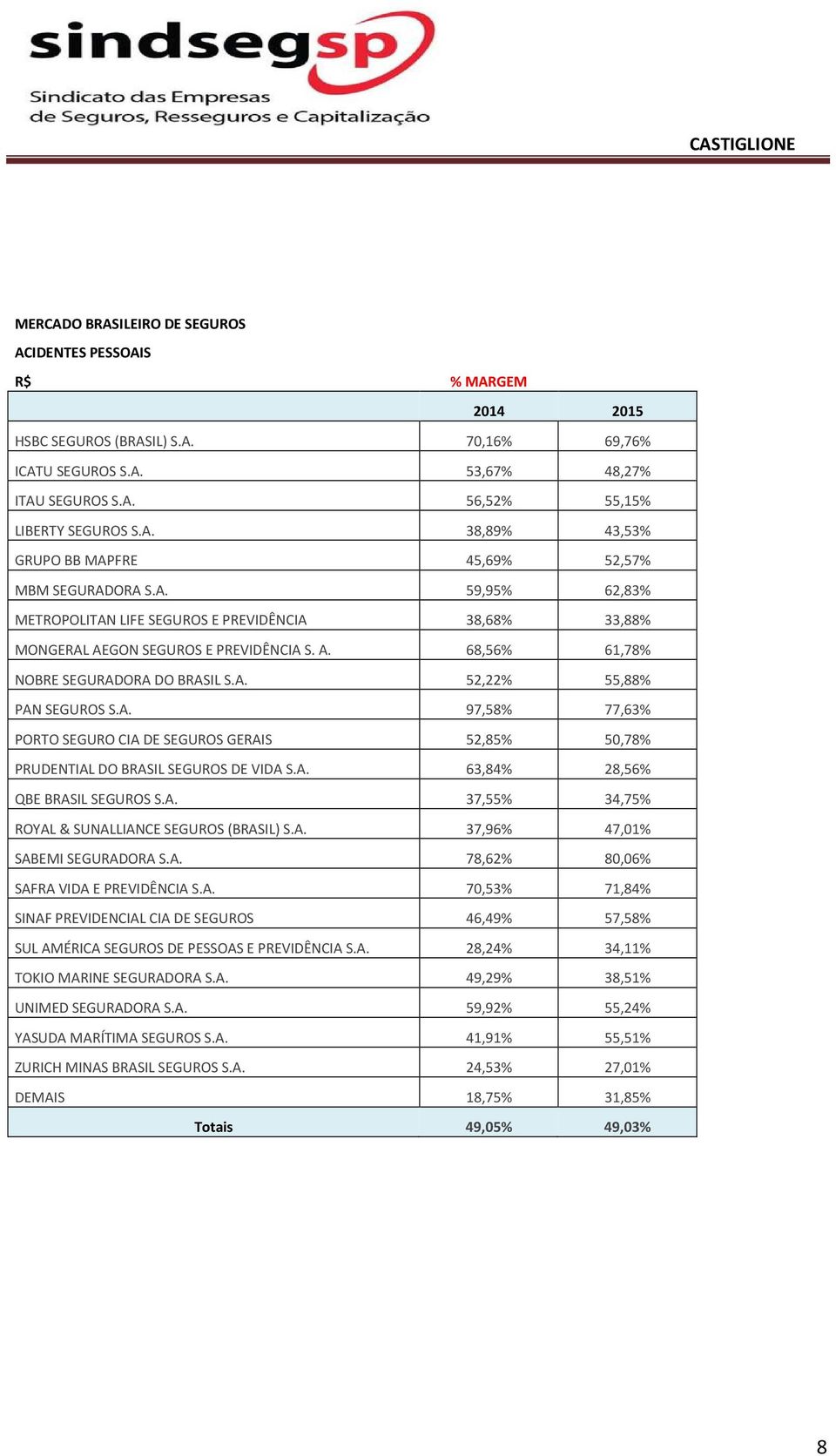 A. 63,84% 28,56% QBE BRASIL SEGUROS S.A. 37,55% 34,75% ROYAL & SUNALLIANCE SEGUROS (BRASIL) S.A. 37,96% 47,01% SABEMI SEGURADORA S.A. 78,62% 80,06% SAFRA VIDA E PREVIDÊNCIA S.A. 70,53% 71,84% SINAF PREVIDENCIAL CIA DE SEGUROS 46,49% 57,58% SUL AMÉRICA SEGUROS DE PESSOAS E PREVIDÊNCIA S.