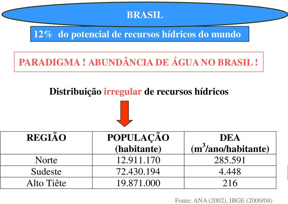 Distribuição irregular de recursos hídricos REGIÃO POPULAÇÃO (habitante)