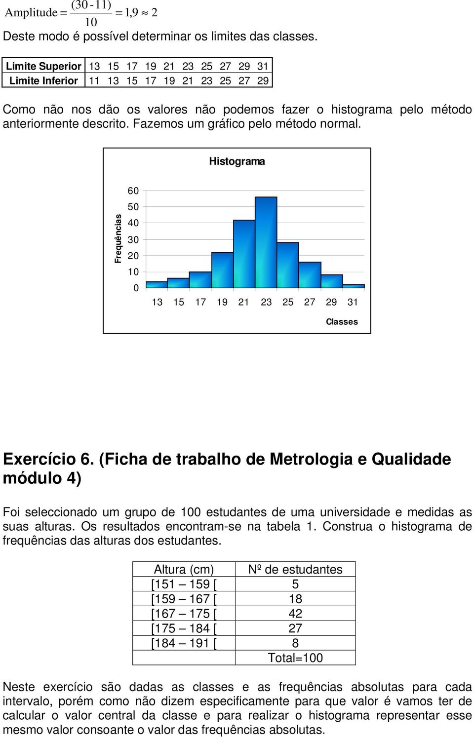 Fazemos um gráfico pelo método normal. Histograma Frequências 6 5 4 3 2 1 13 15 17 19 21 23 25 27 29 31 Classes Exercício 6.