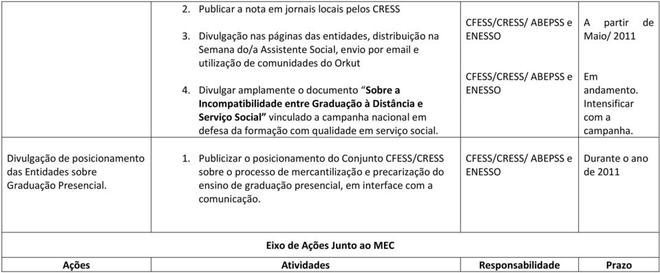 CFESS/CRESS/ e ENESSO CFESS/CRESS/ e ENESSO A partir de Maio/ 2011 Em andamento. Intensificar com a campanha. Divulgação de posicionamento das Entidades sobre Graduação Presencial. 1.